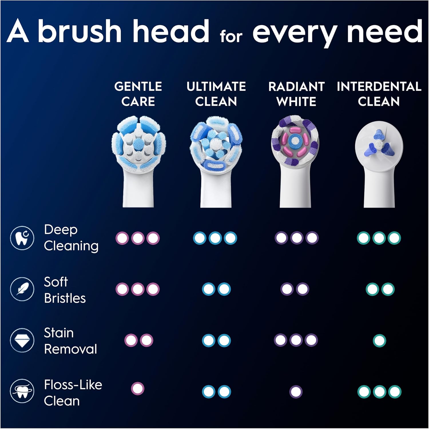 Six white Oral-B iO Gentle Care replacement brush heads for electric toothbrushes, shown in a pack.
